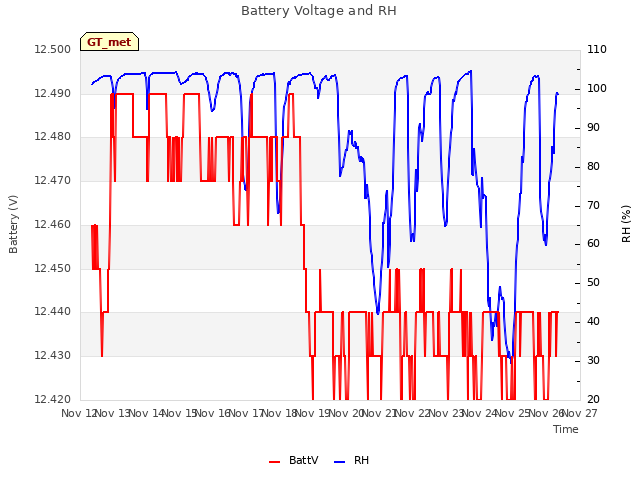 plot of Battery Voltage and RH