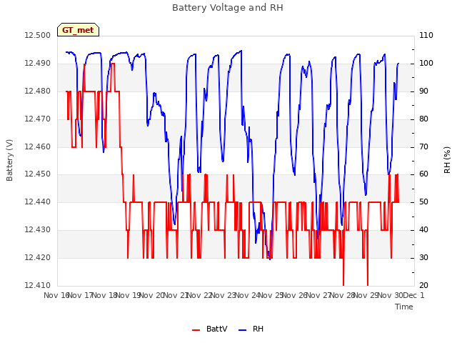 plot of Battery Voltage and RH