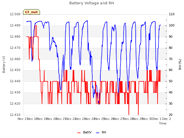 plot of Battery Voltage and RH