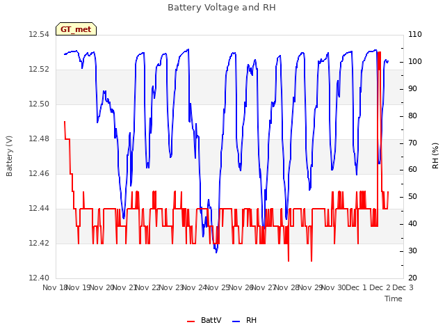 plot of Battery Voltage and RH