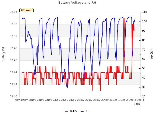 plot of Battery Voltage and RH