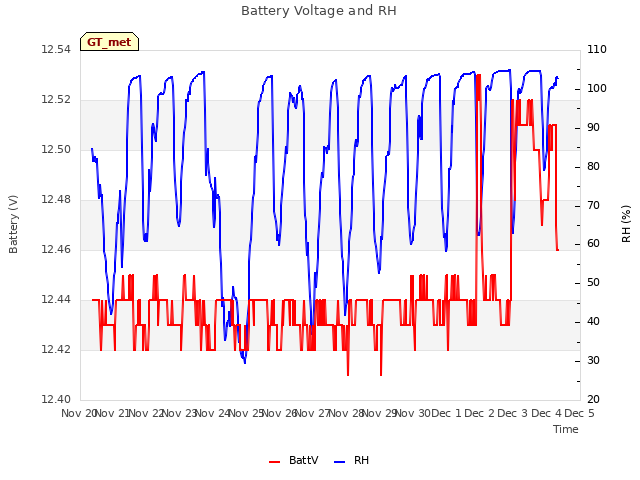 plot of Battery Voltage and RH