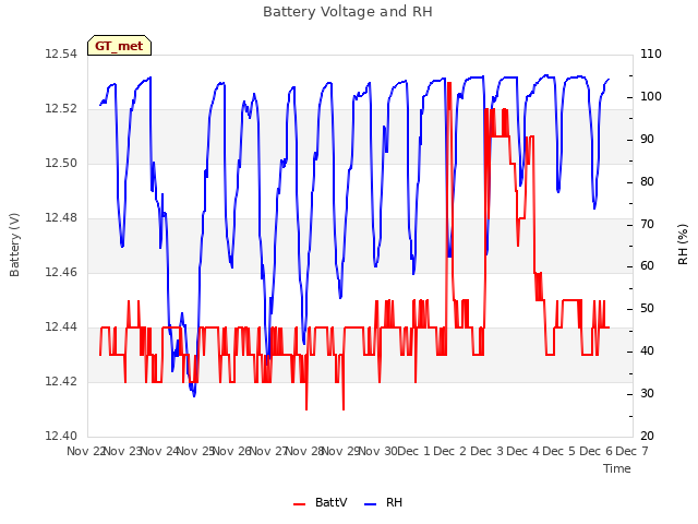 plot of Battery Voltage and RH