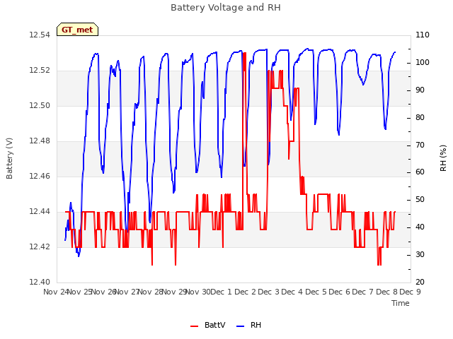 plot of Battery Voltage and RH