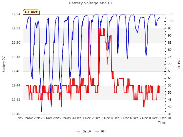 plot of Battery Voltage and RH