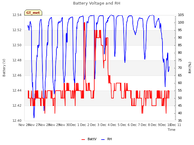 plot of Battery Voltage and RH