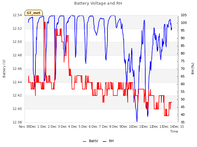 plot of Battery Voltage and RH