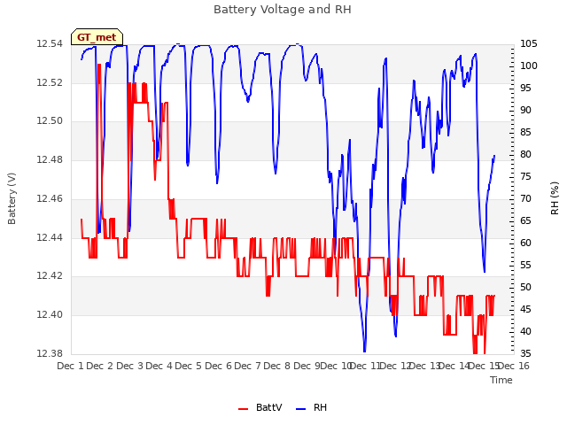 plot of Battery Voltage and RH