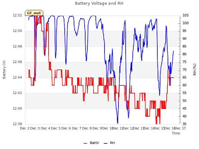 plot of Battery Voltage and RH