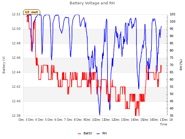 plot of Battery Voltage and RH