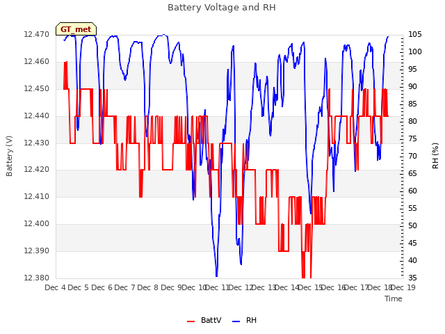 plot of Battery Voltage and RH