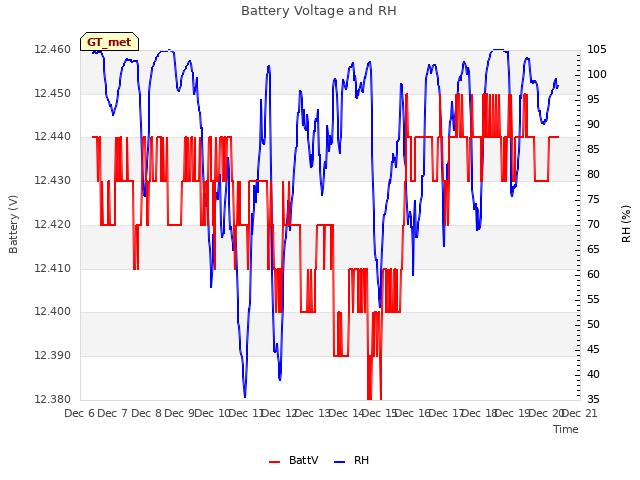 plot of Battery Voltage and RH