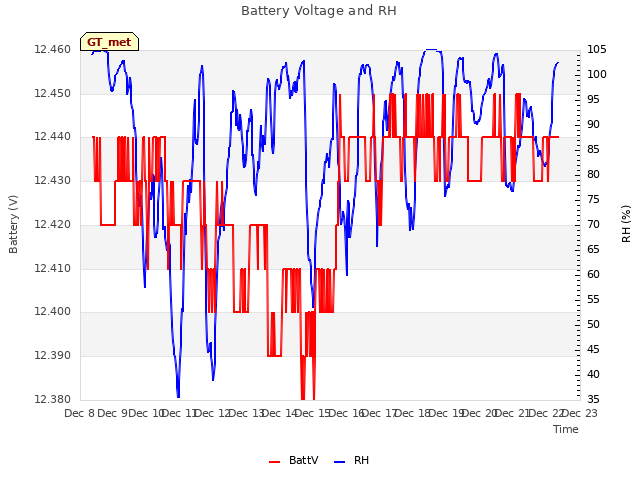 plot of Battery Voltage and RH