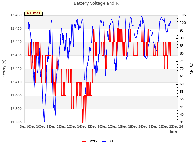 plot of Battery Voltage and RH