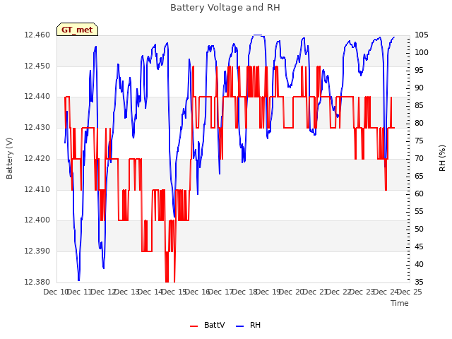 plot of Battery Voltage and RH