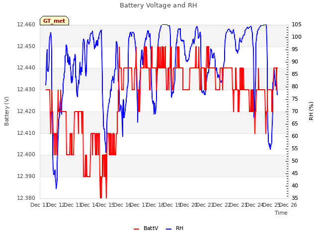 plot of Battery Voltage and RH