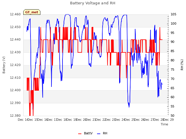 plot of Battery Voltage and RH