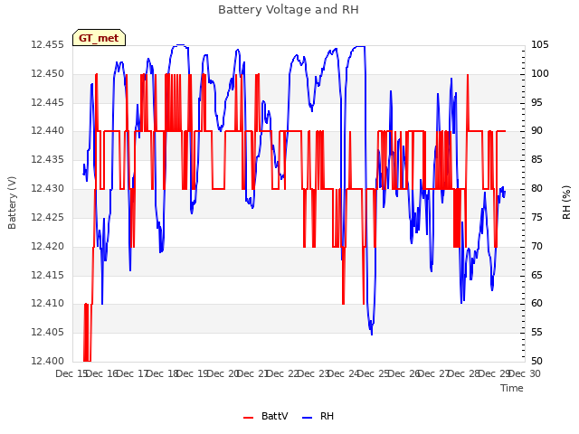 plot of Battery Voltage and RH