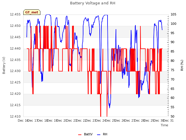 plot of Battery Voltage and RH