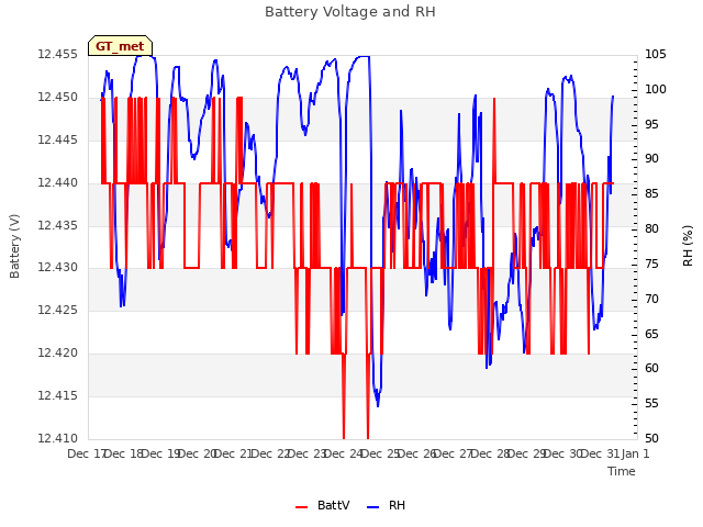 plot of Battery Voltage and RH