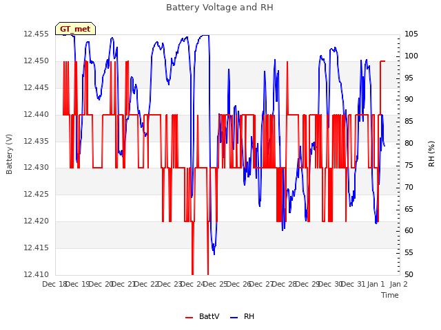 plot of Battery Voltage and RH