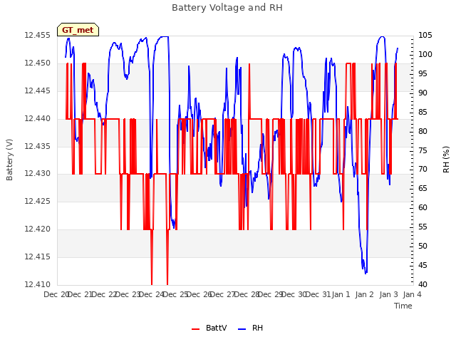 plot of Battery Voltage and RH