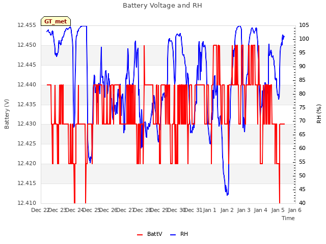 plot of Battery Voltage and RH