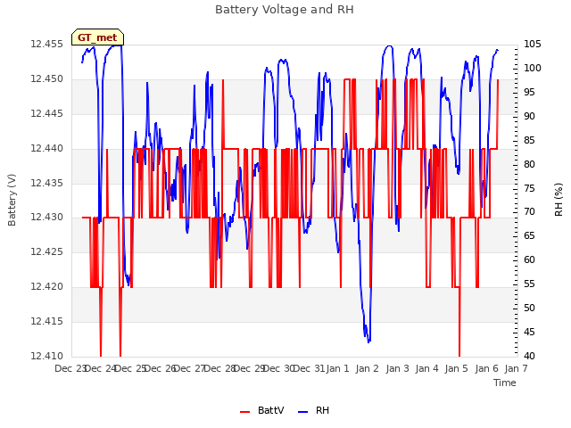 plot of Battery Voltage and RH