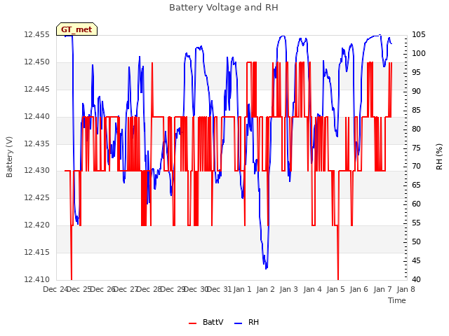 plot of Battery Voltage and RH