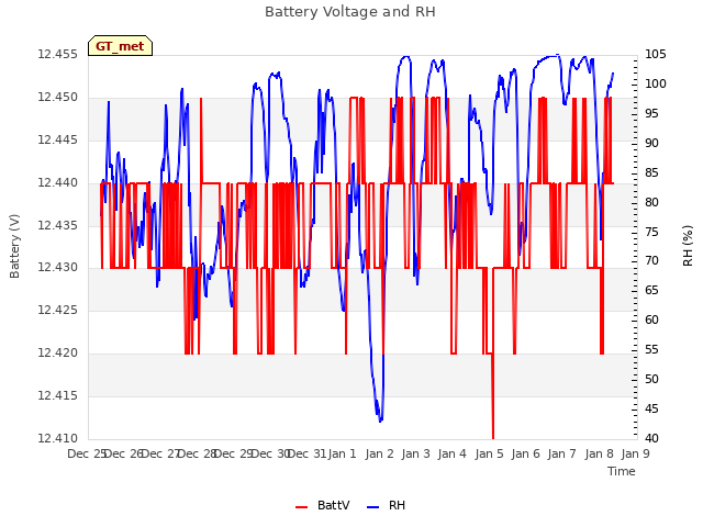plot of Battery Voltage and RH