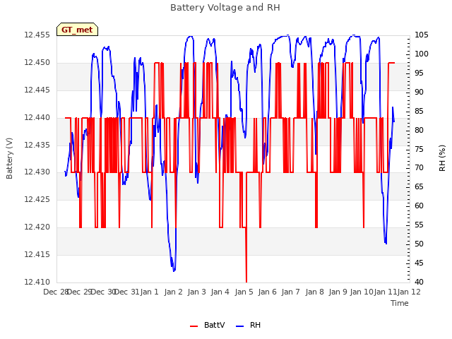 plot of Battery Voltage and RH