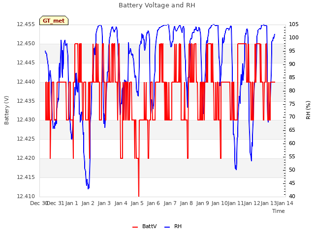 plot of Battery Voltage and RH