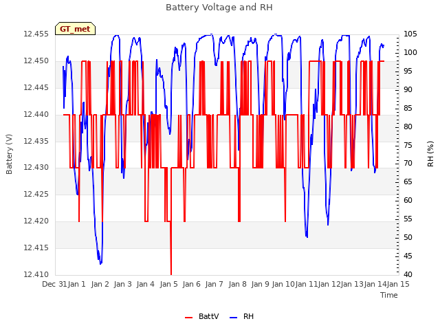 plot of Battery Voltage and RH