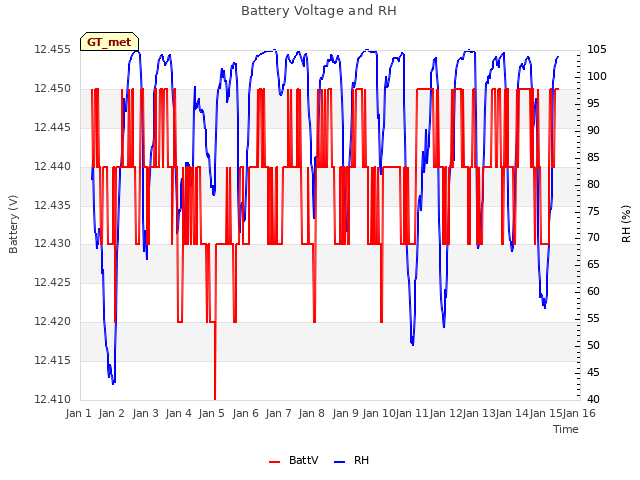 plot of Battery Voltage and RH