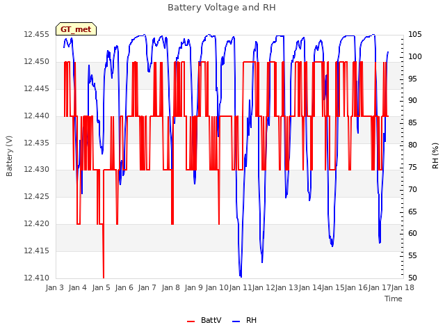 plot of Battery Voltage and RH