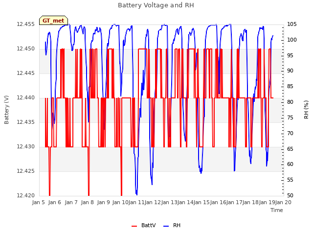 plot of Battery Voltage and RH