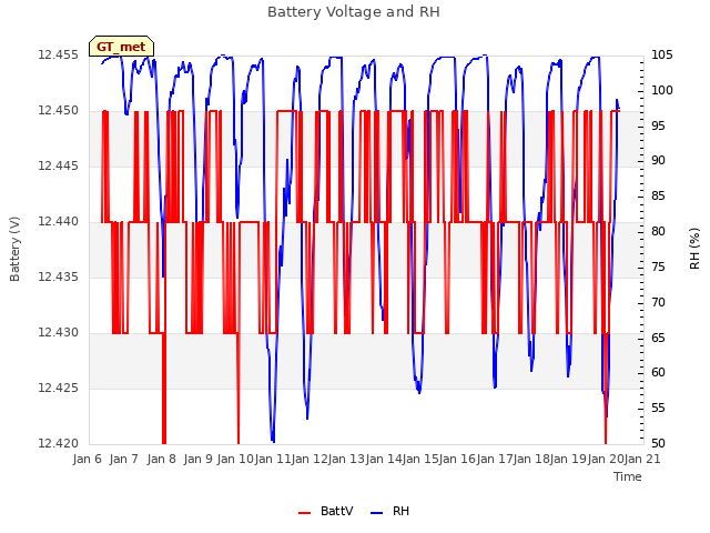 plot of Battery Voltage and RH