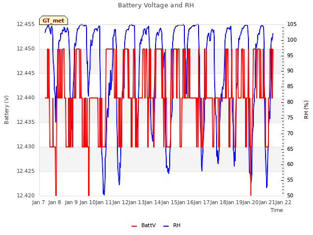 plot of Battery Voltage and RH