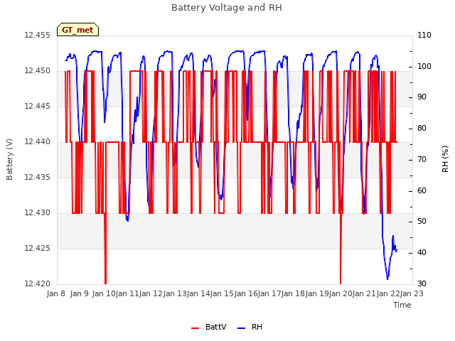 plot of Battery Voltage and RH