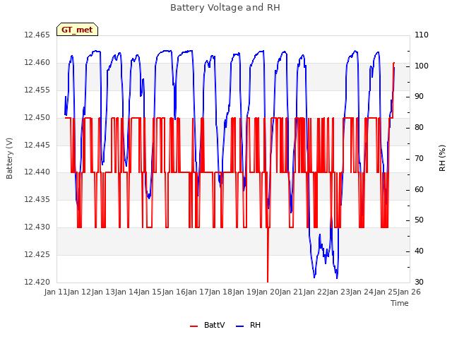 plot of Battery Voltage and RH