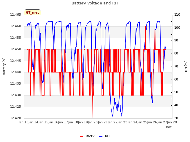 plot of Battery Voltage and RH