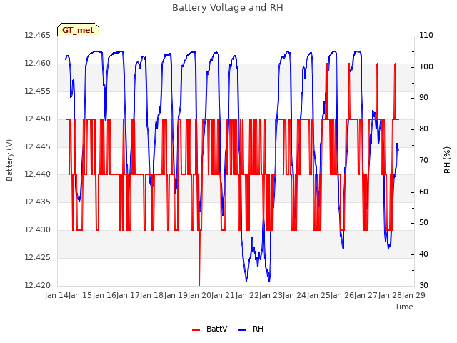 plot of Battery Voltage and RH