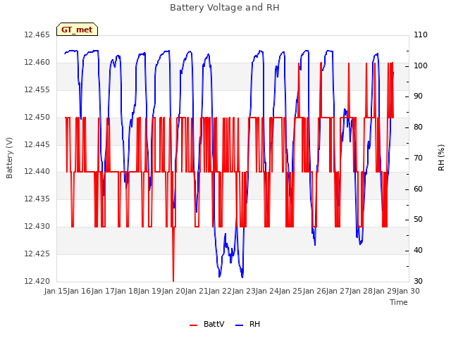 plot of Battery Voltage and RH