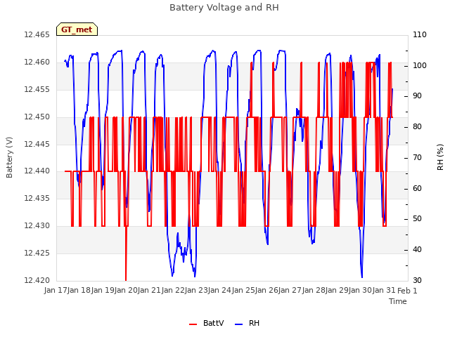 plot of Battery Voltage and RH