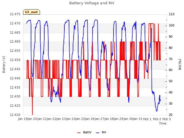 plot of Battery Voltage and RH