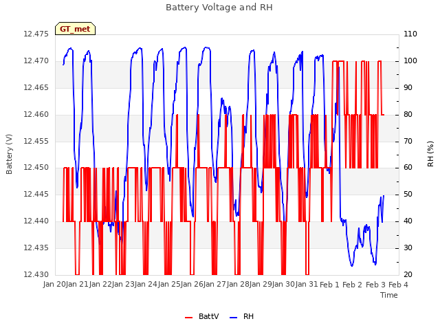 plot of Battery Voltage and RH