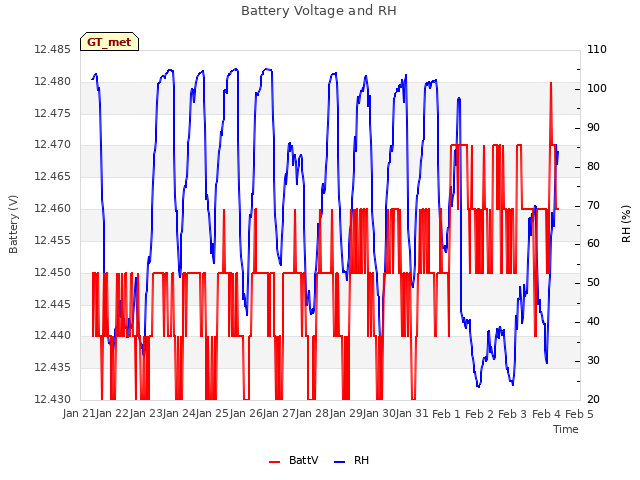 plot of Battery Voltage and RH