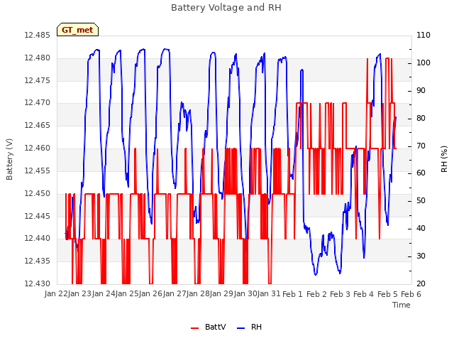 plot of Battery Voltage and RH
