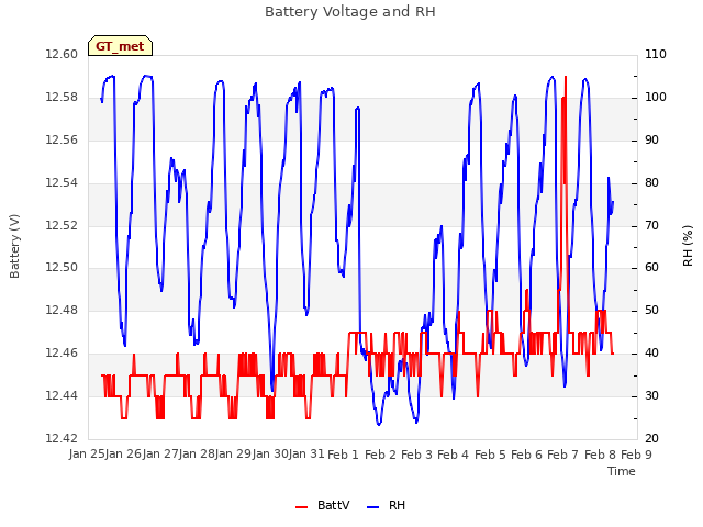 plot of Battery Voltage and RH