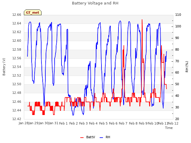 plot of Battery Voltage and RH